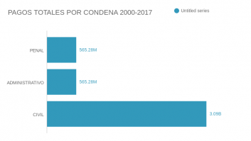 PAGOS TOTALES POR CONDENA 2000-2017