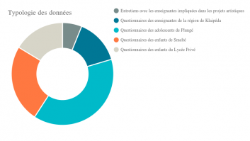 Typologie des données