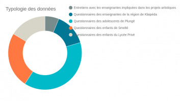 Typologie des données