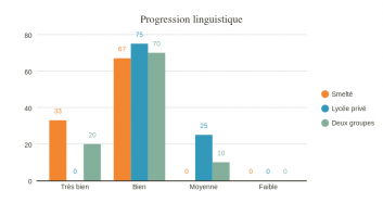 Progression linguistique