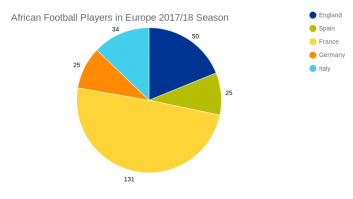 African Football Players in Europe