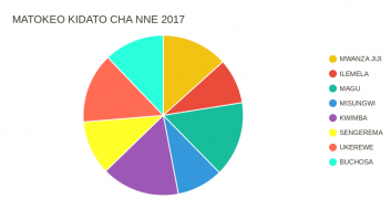 MATOKEO KIDATO CHA NNE 2017
