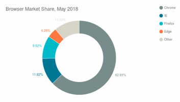 Browser Market Share, May 2018