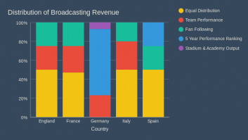 Distribution of Broadcasting Revenue