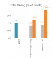 Total Giving %