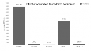 Effect of Abound on Trichoderma harizianum
