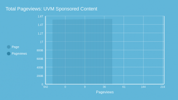 Total Pageviews: UVM Sponsored Content