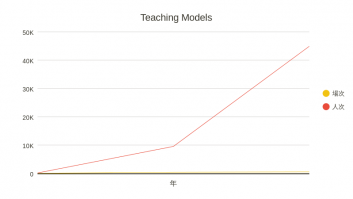 Teaching Models