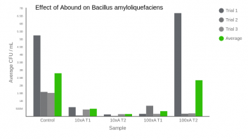 Effect of Abound on Bacillus amyloliquefaciens