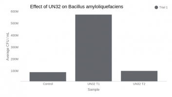 Effect of UN32 on Bacillus amyloliquefaciens