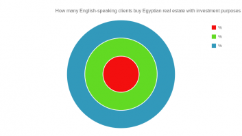 How many English-speaking clients buy Egyptian real estate with investment purposes 