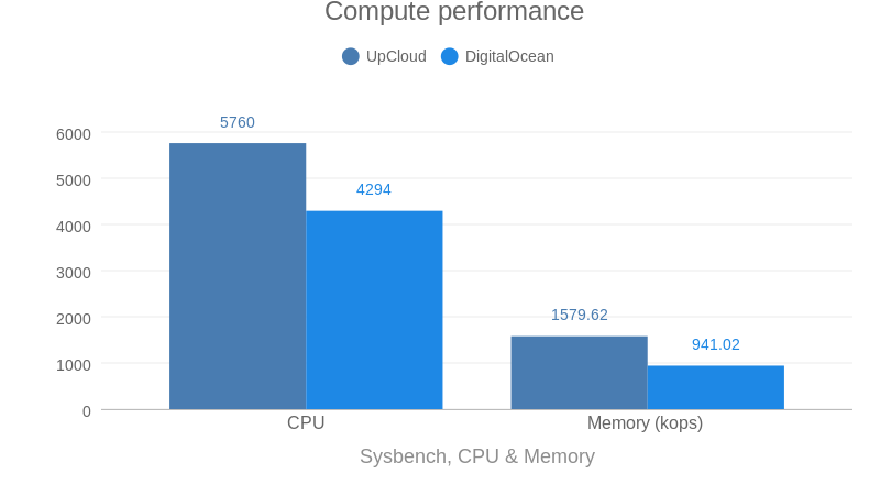 Compute performance (DO vs UC) (bar chart)