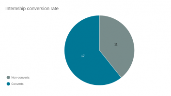 Internship conversion rate