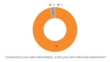 Compared to your past internship(s), is this your best internship experience?