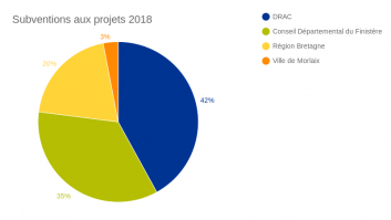 Subventions aux projets 2018