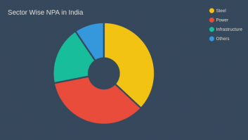 Sector Wise NPA in India
