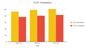 TCAT Completion