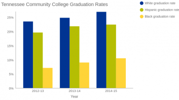 Tennessee Community College Graduation Rates