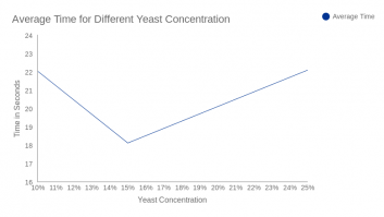 Average Time for Different Yeast Concentration