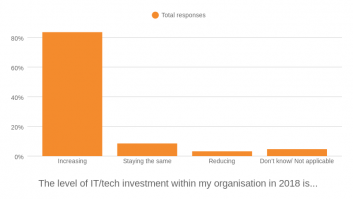 Which of the following is true regarding the level of IT/tech investment within your organisation in 2018?