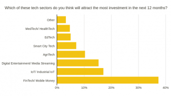 Which of these tech sectors do you think will attract the most investment in the next 12 months?