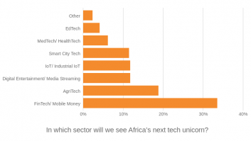 In which sector will we see Africa’s next tech unicorn?