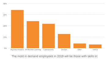 The most in demand employees in 2019 will be those with skills in: