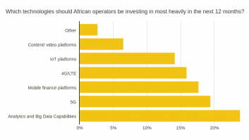 Which technologies should African operators be investing in most heavily in the next 12 months?