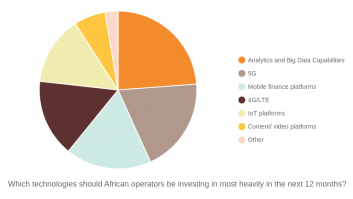 Which technologies should African operators be investing in most heavily in the next 12 months?