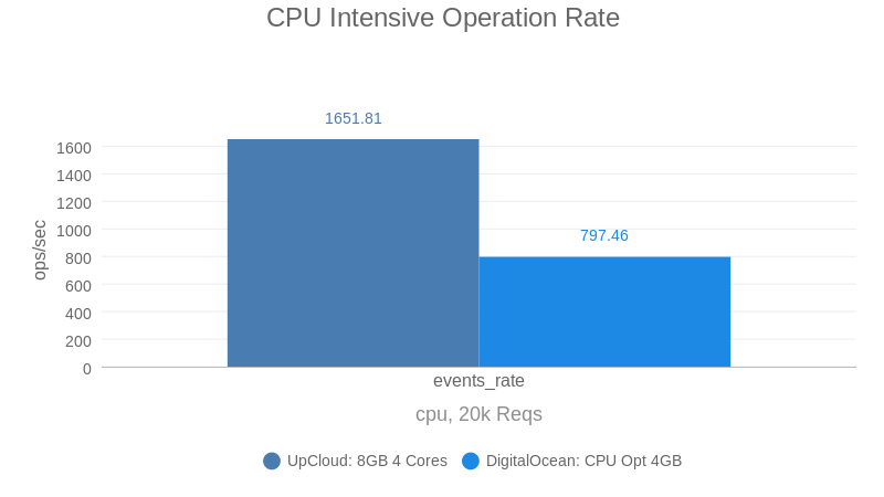 CPU Intensive Operation Rate (DO vs UC by vpsbenckmarks) (bar chart)