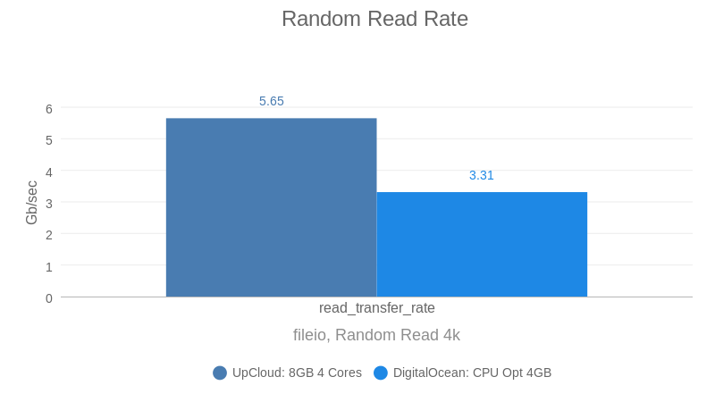 Random Read Rate (DO vs UC by vpsbenckmarks) (bar chart)