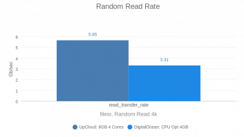 Random Read Rate (DO vs UC by vpsbenckmarks)
