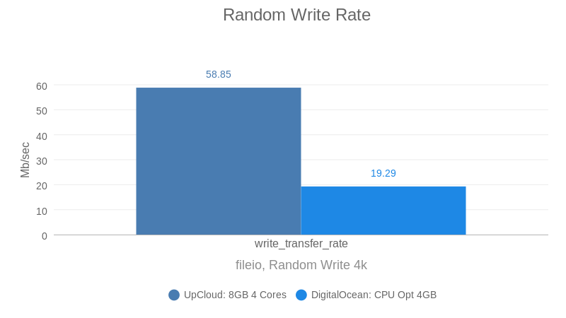 Random Write Rate (DO vs UC by vpsbenckmarks) (bar chart)