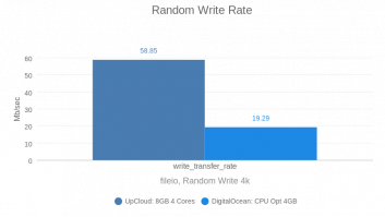 Random Write Rate (DO vs UC by vpsbenckmarks)