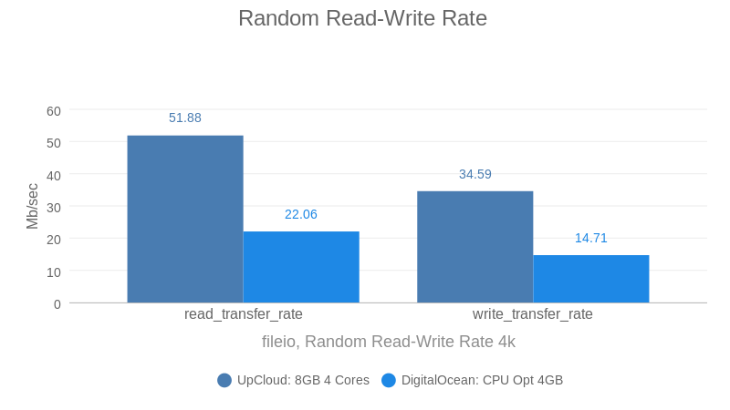 Random Read-Write Rate (DO vs UC by vpsbenckmarks) (bar chart)