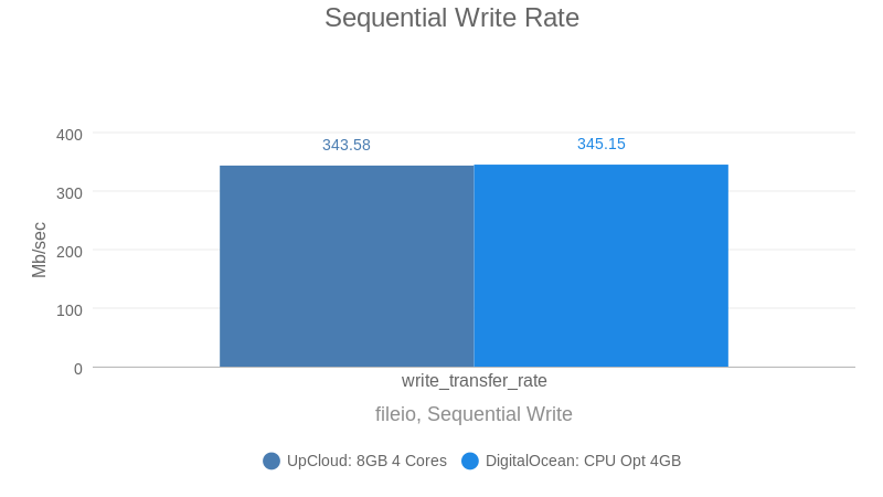 Sequential Write Rate (DO vs UC by vpsbenckmarks) (bar chart)