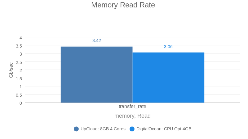 Memory Read Rate (DO vs UC by vpsbenckmarks) (bar chart)