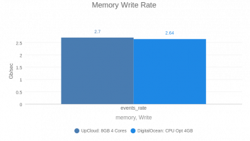 Memory Write Rate (DO vs UC by vpsbenckmarks)