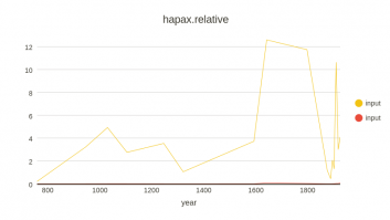 hapax.relative