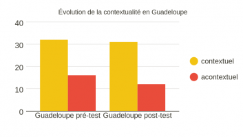 Évolution de la contextualité en Guadeloupe