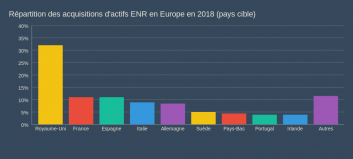 Répartition des acquisitions d'actifs ENR en Europe en 2018 (pays cible)