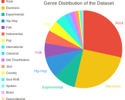 Genre Distribution of the Dataset