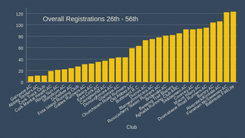 Overall Registrations 26th - 56th 