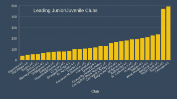 Leading Junior/Juvenile Clubs