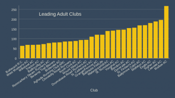 Leading Adult Clubs