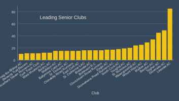 Leading Senior Clubs