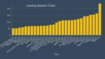 Leading Masters Clubs