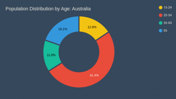 Population Distribution by Age: Australia
