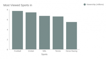 Most viewed sports in 2017