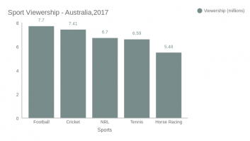 Sport Viewership - Australia,2017